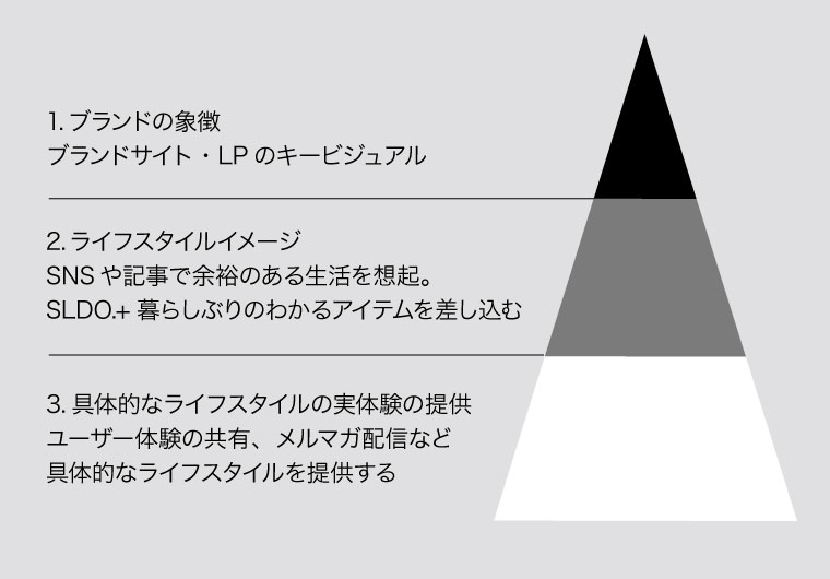 クロコデザインのD2Cブランド、『SLDO.（エスルド）』誕生ストーリー②